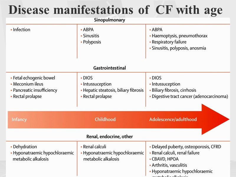 Disease manifestations of  CF with age